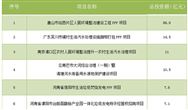 再不看就晚了！154億環(huán)保招標(biāo)